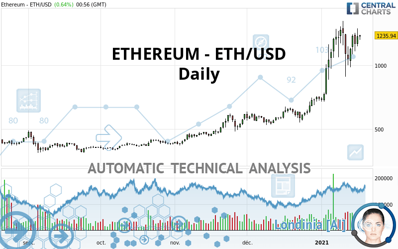 ETHEREUM - ETH/USD - Täglich