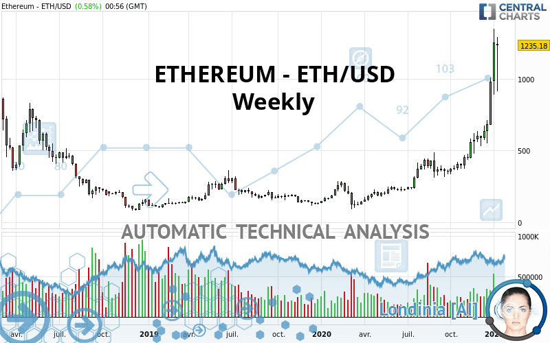 ETHEREUM - ETH/USD - Hebdomadaire