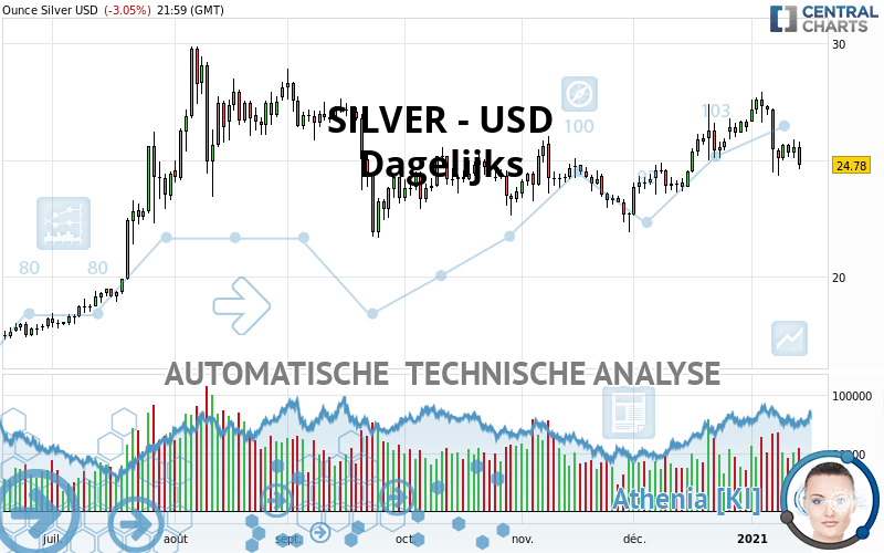 SILVER - USD - Dagelijks