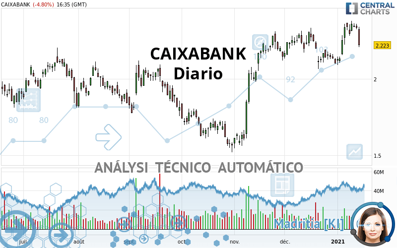 CAIXABANK - Diario