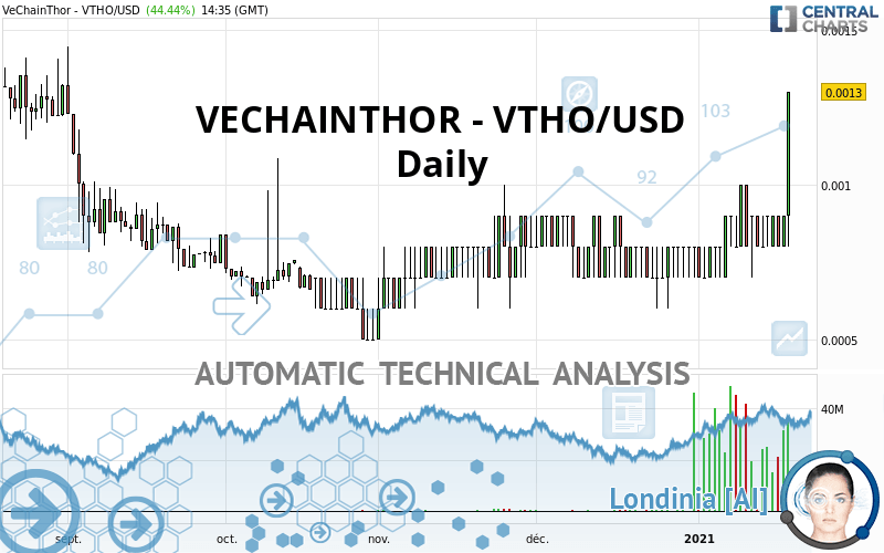 VECHAINTHOR - VTHO/USD - Giornaliero