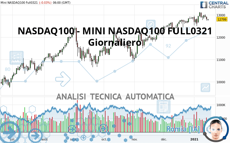 NASDAQ100 - MINI NASDAQ100 FULL0624 - Giornaliero