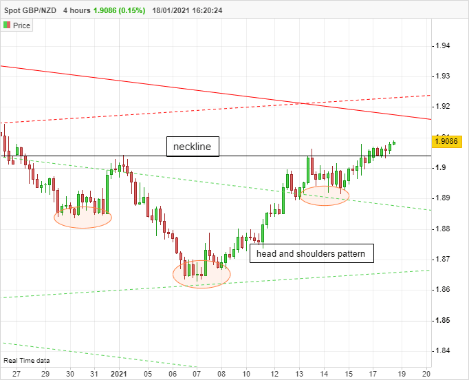 GBP/NZD - 4H