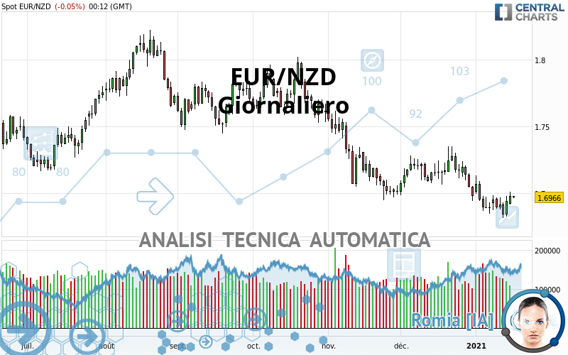 EUR/NZD - Dagelijks