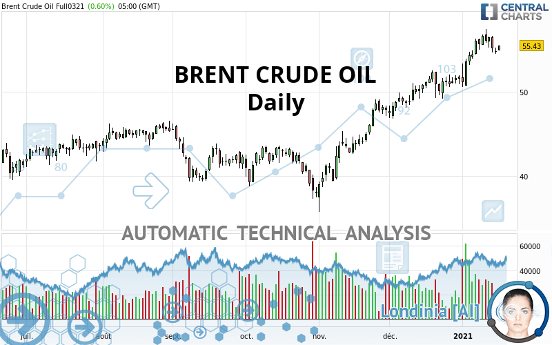 BRENT CRUDE OIL - Daily