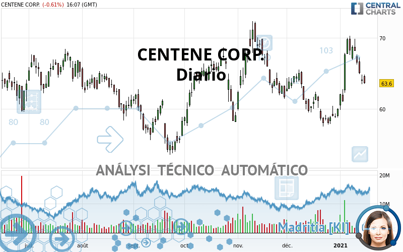 CENTENE CORP. - Diario