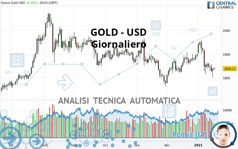 GOLD - USD - Daily