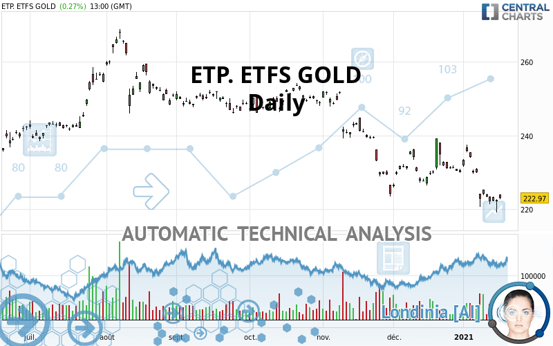 ETP. ETFS GOLD - Journalier