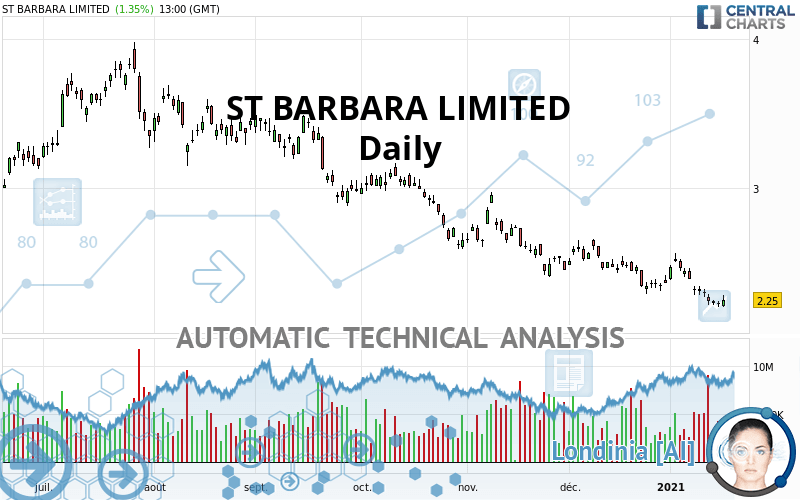 ST BARBARA LIMITED - Daily