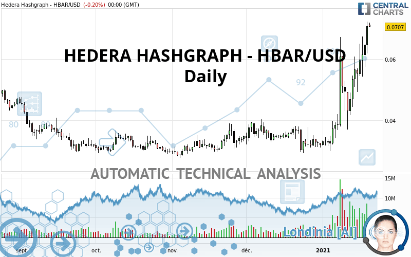 HEDERA HASHGRAPH - HBAR/USD - Dagelijks