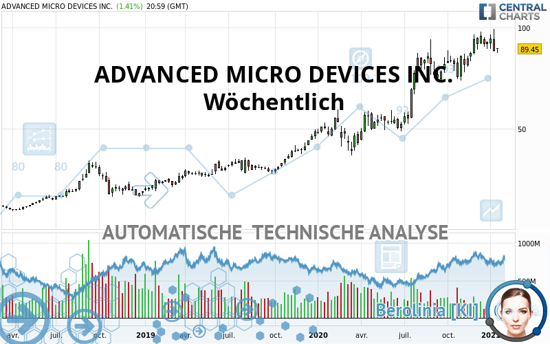 ADVANCED MICRO DEVICES INC. - Wöchentlich