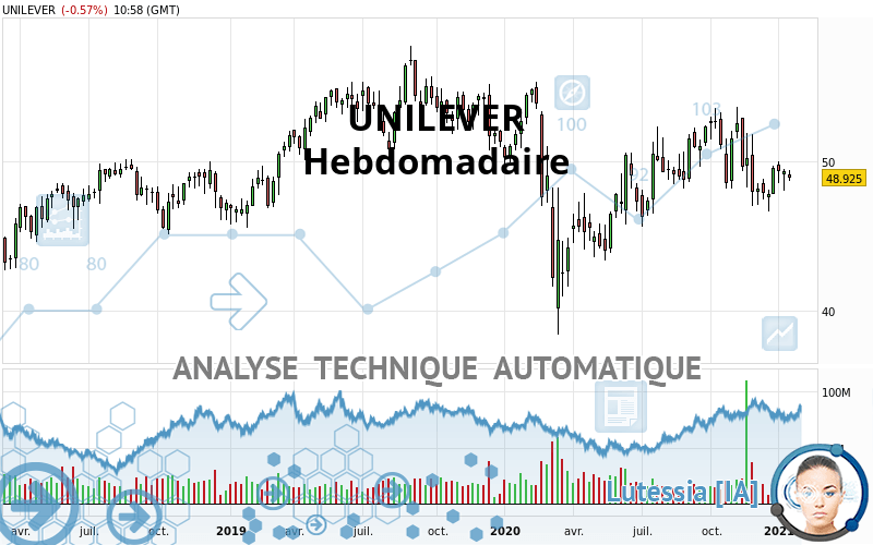 UNILEVER - Weekly