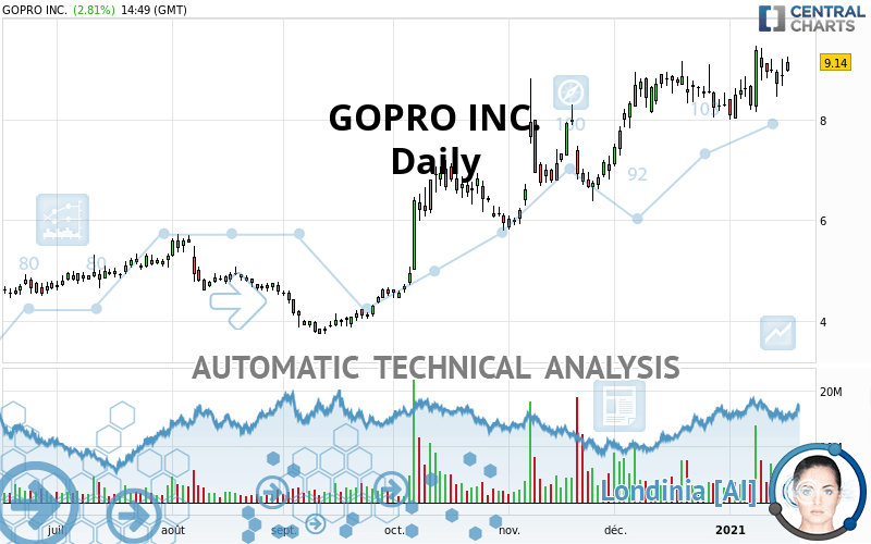 GOPRO INC. - Daily