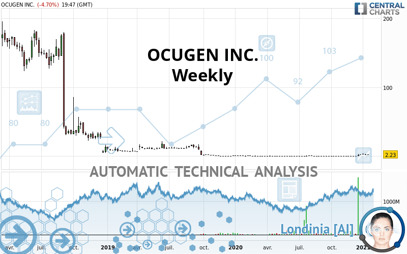 OCUGEN INC. - Wekelijks