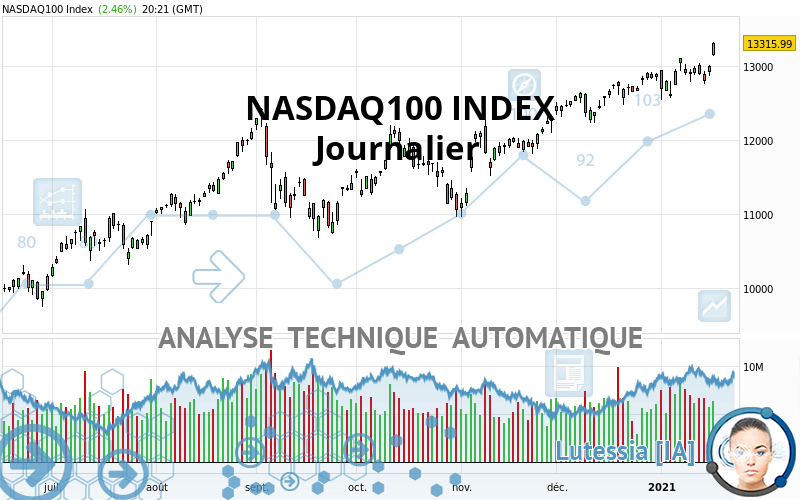 NASDAQ100 INDEX - Giornaliero