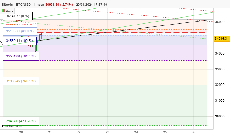 BITCOIN - BTC/USD - 1H