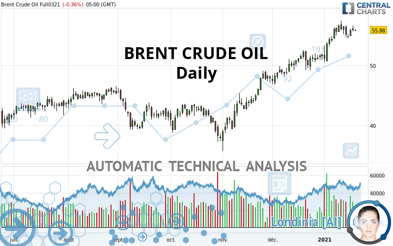 BRENT CRUDE OIL - Daily