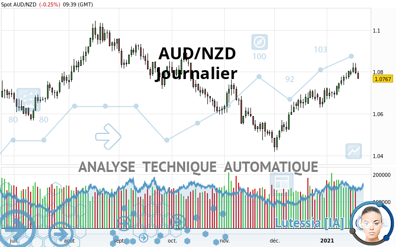 AUD/NZD - Daily