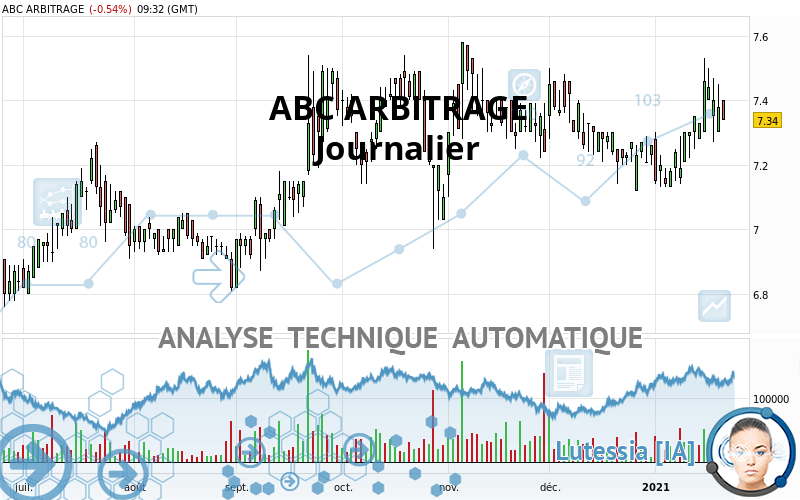 ABC ARBITRAGE - Journalier