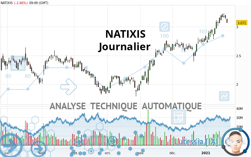 NATIXIS - Daily