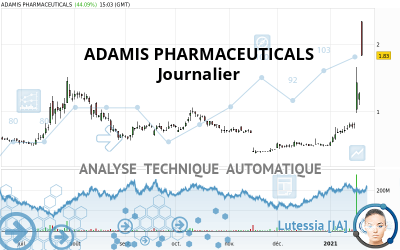 ADAMIS PHARMACEUTICALS - Dagelijks