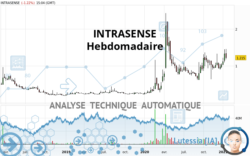 INTRASENSE - Wekelijks