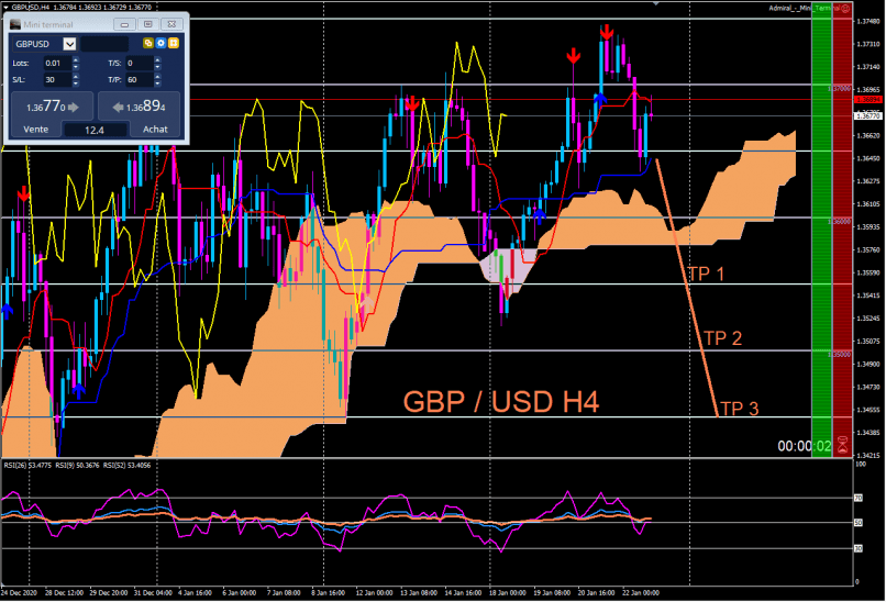 GBP/USD - 4H