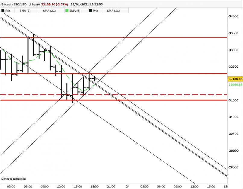 BITCOIN - BTC/USD - 1H