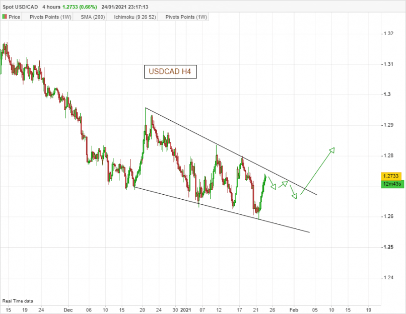 USD/CAD - 4 uur