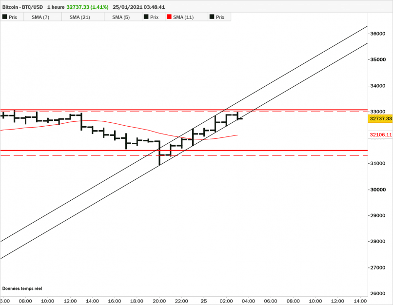 BITCOIN - BTC/USD - 1 Std.