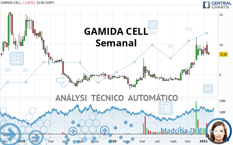 GAMIDA CELL - Weekly