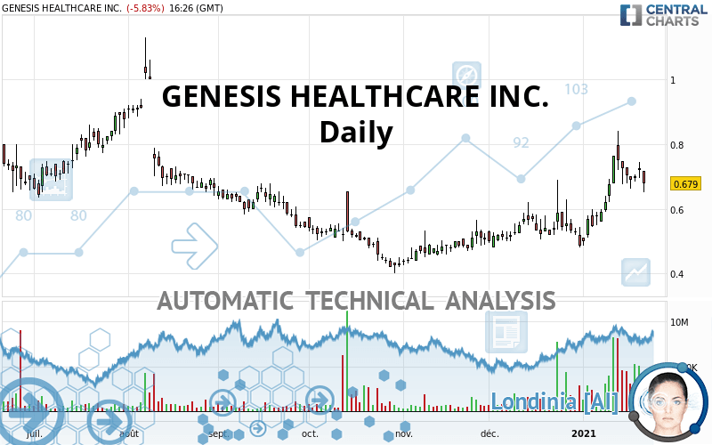 GENESIS HEALTHCARE INC. - Daily