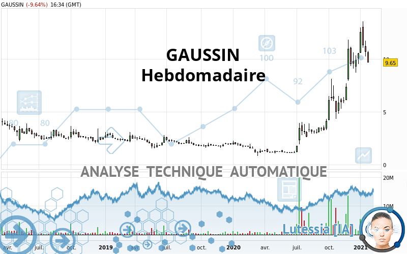 GAUSSIN - Semanal
