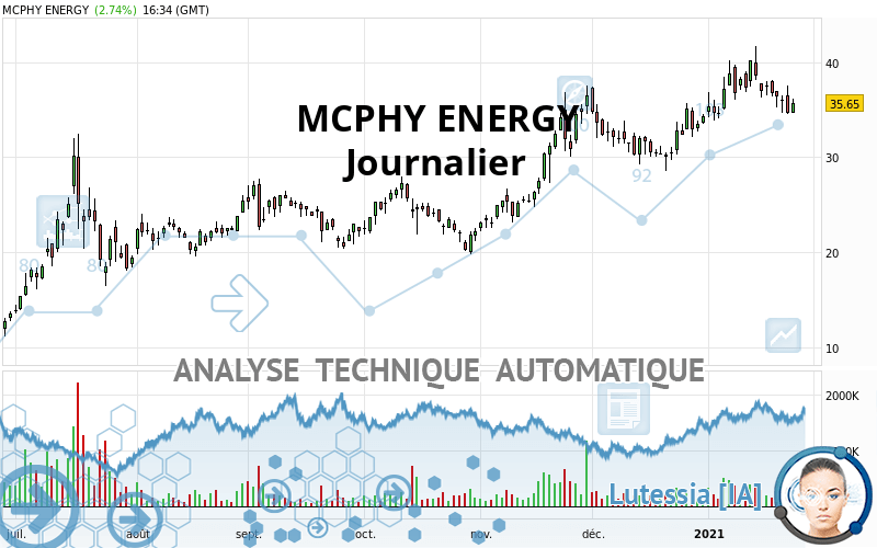 MCPHY ENERGY - Daily