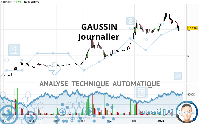 GAUSSIN - Daily