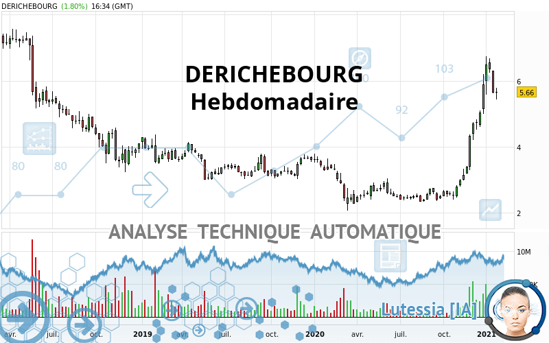 DERICHEBOURG - Hebdomadaire