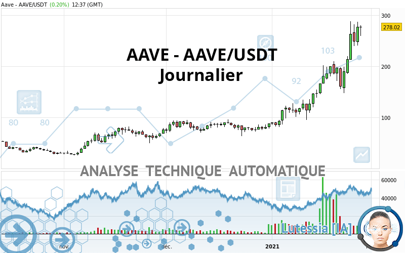 AAVE - AAVE/USDT - Daily