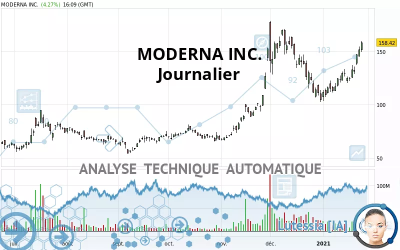 MODERNA INC. - Giornaliero