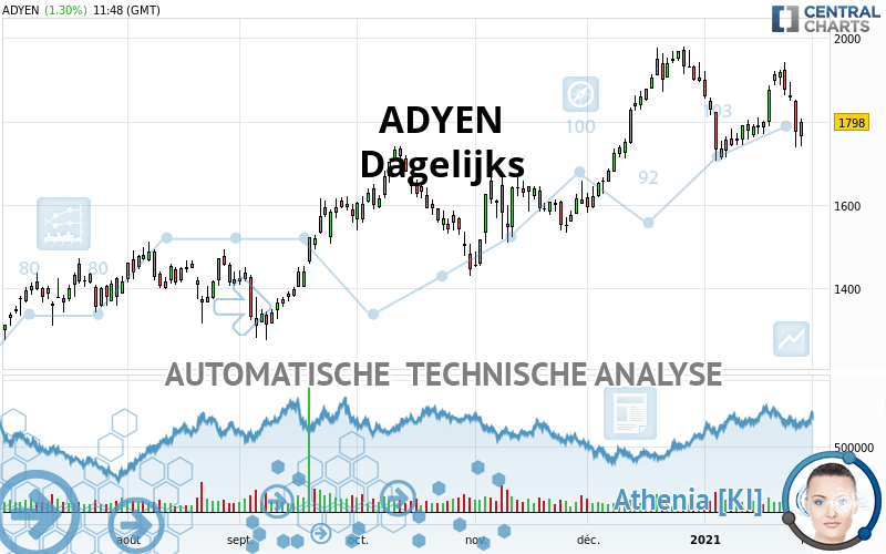 ADYEN - Dagelijks