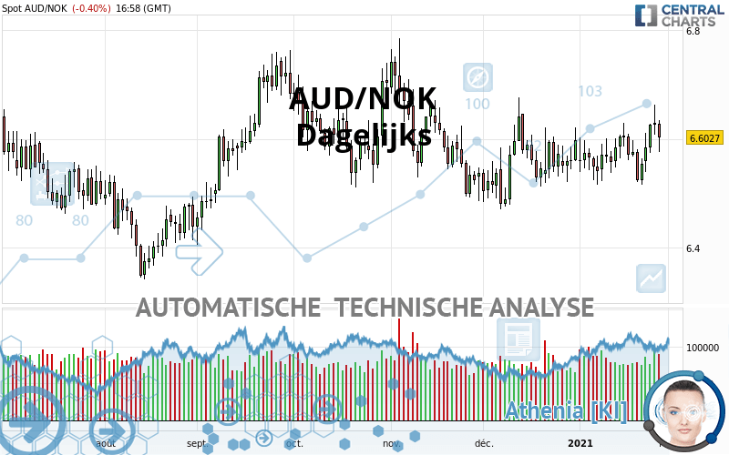 AUD/NOK - Journalier