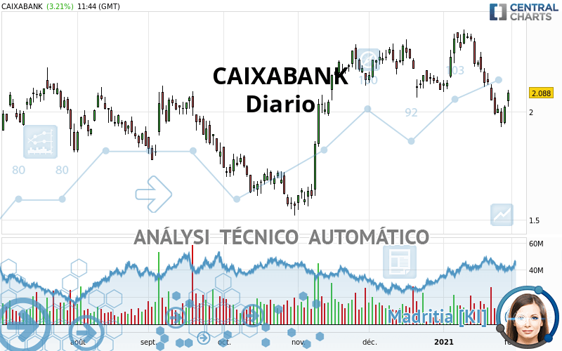 CAIXABANK - Diario