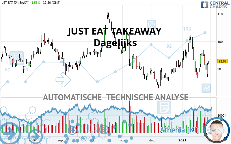 JUST EAT TAKEAWAY - Dagelijks