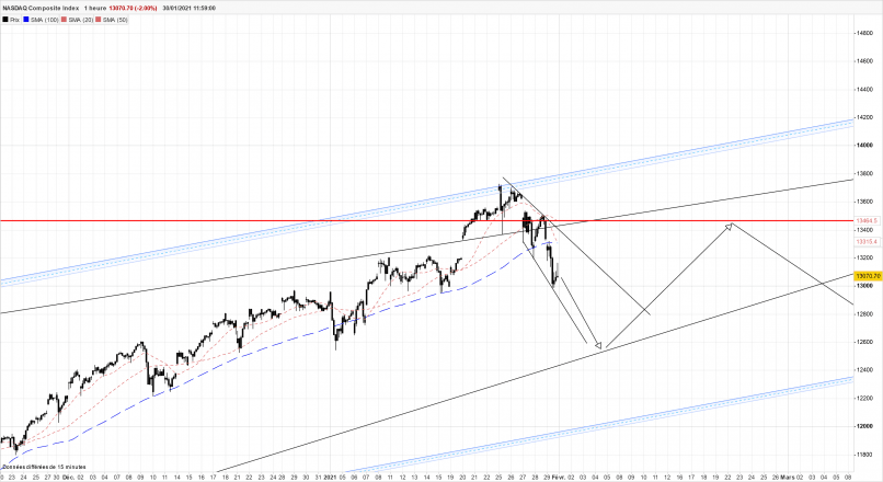 NASDAQ COMPOSITE INDEX - 1H