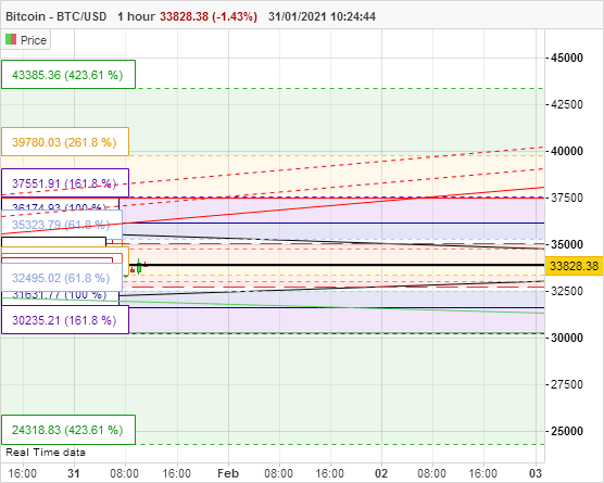 BITCOIN - BTC/USD - 1H