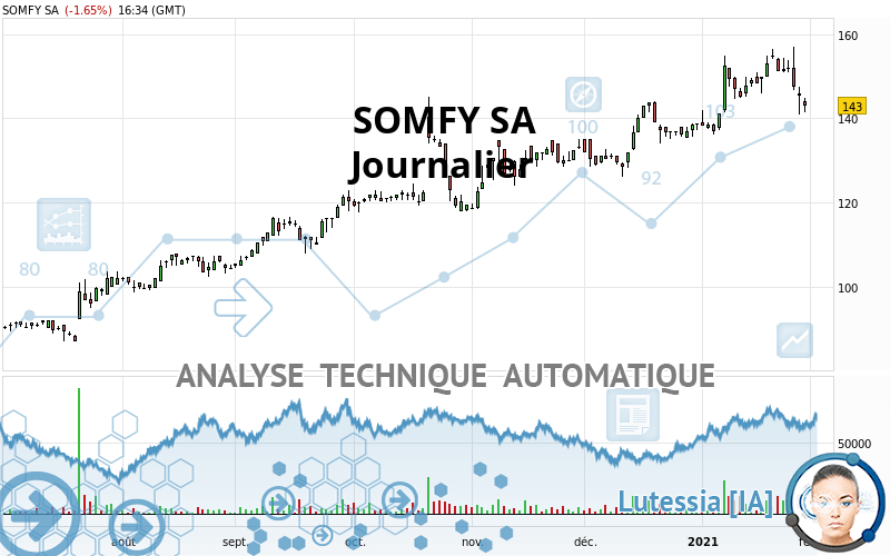 SOMFY SA - Dagelijks