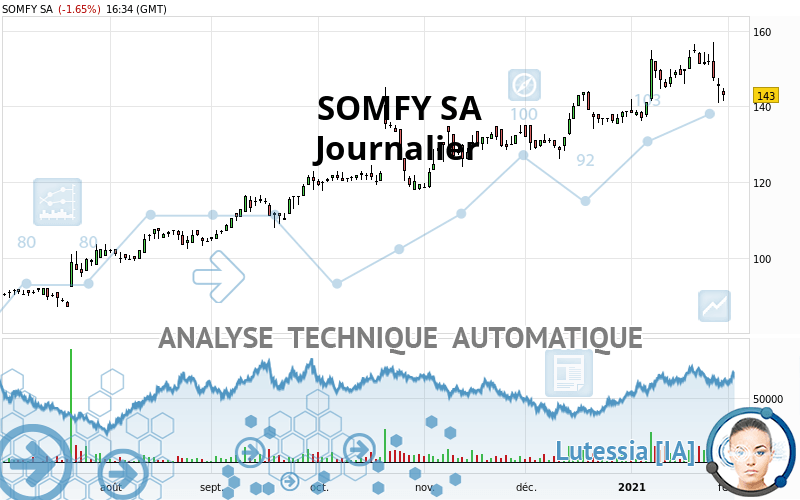 SOMFY SA - Journalier