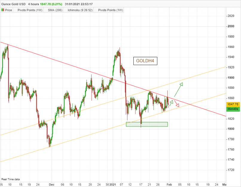 GOLD - USD - 4H