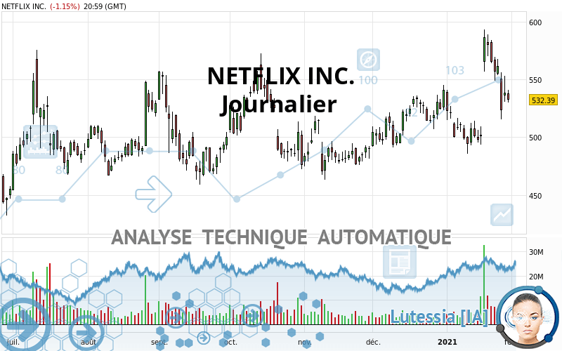 NETFLIX INC. - Journalier