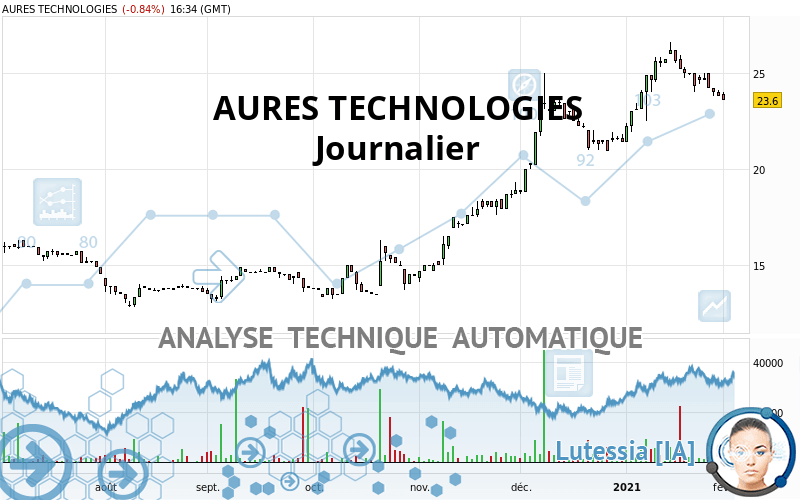 AURES TECHNOLOGIES - Dagelijks