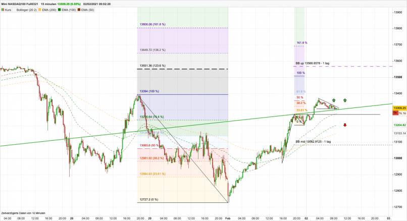 NASDAQ100 - MINI NASDAQ100 FULL0624 - 15 min.